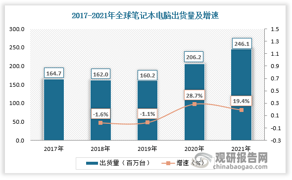 m6米乐官网app登录学习资料电脑资料分类中国笔记本电脑行业