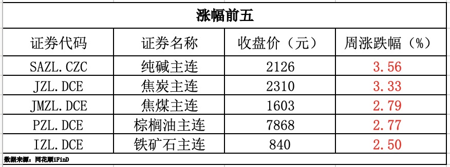 期货早报｜纯碱、焦炭涨超3%；多家厂商回应锂电行业排产下滑“