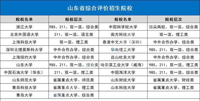 米乐M6官方入口，山东综合评价19所院校报名条件汇总！